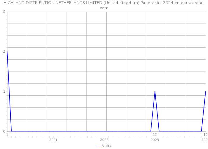 HIGHLAND DISTRIBUTION NETHERLANDS LIMITED (United Kingdom) Page visits 2024 