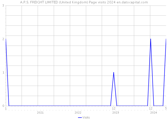 A.P.S. FREIGHT LIMITED (United Kingdom) Page visits 2024 