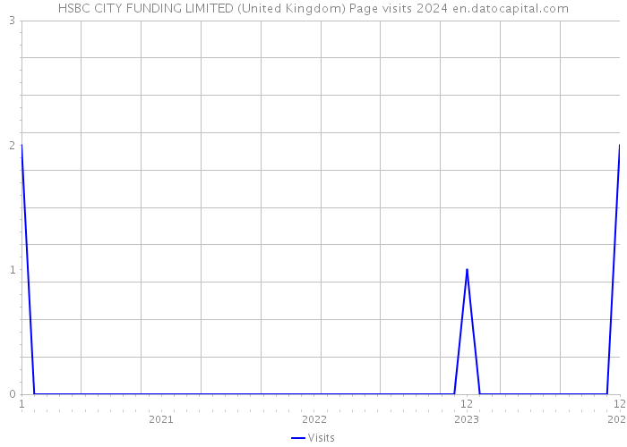HSBC CITY FUNDING LIMITED (United Kingdom) Page visits 2024 