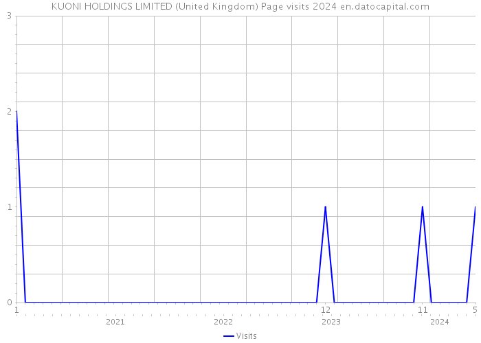 KUONI HOLDINGS LIMITED (United Kingdom) Page visits 2024 