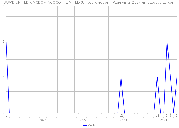 WWRD UNITED KINGDOM ACQCO III LIMITED (United Kingdom) Page visits 2024 
