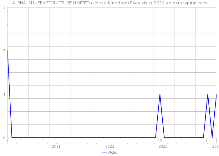 ALPHA-N INFRASTRUCTURE LIMITED (United Kingdom) Page visits 2024 