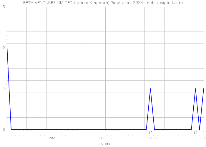 BETA VENTURES LIMITED (United Kingdom) Page visits 2024 