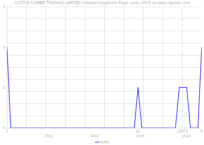 CASTLE COMBE TRADING LIMITED (United Kingdom) Page visits 2024 