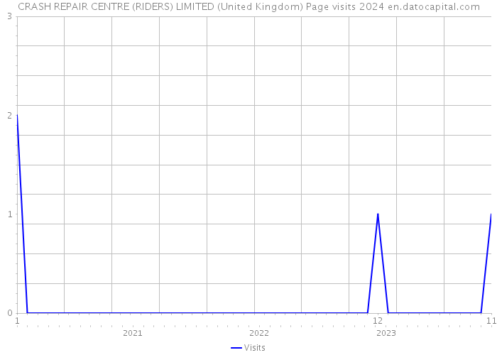 CRASH REPAIR CENTRE (RIDERS) LIMITED (United Kingdom) Page visits 2024 