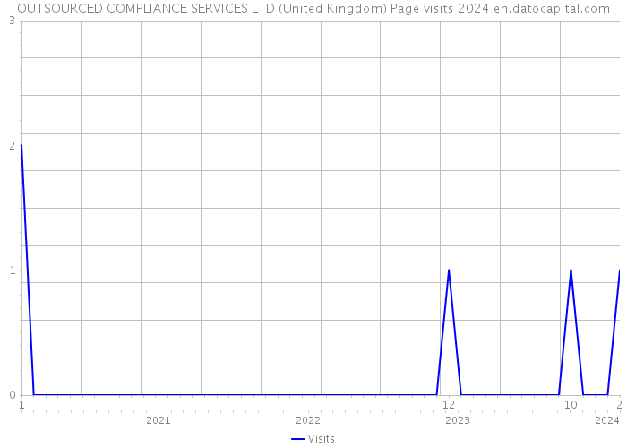 OUTSOURCED COMPLIANCE SERVICES LTD (United Kingdom) Page visits 2024 