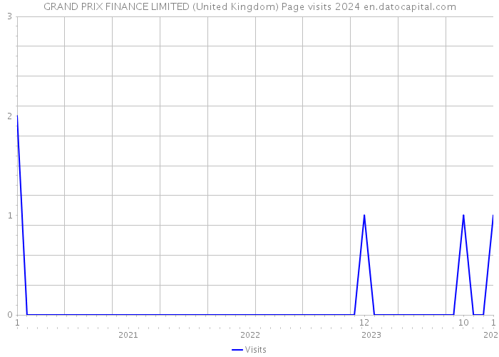 GRAND PRIX FINANCE LIMITED (United Kingdom) Page visits 2024 