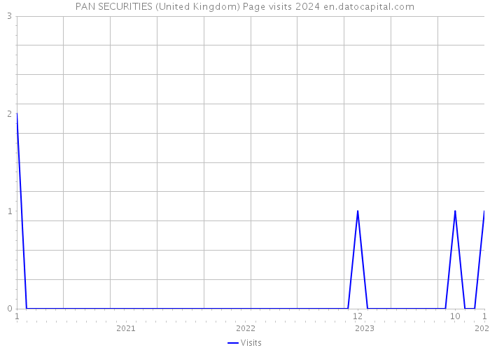 PAN SECURITIES (United Kingdom) Page visits 2024 