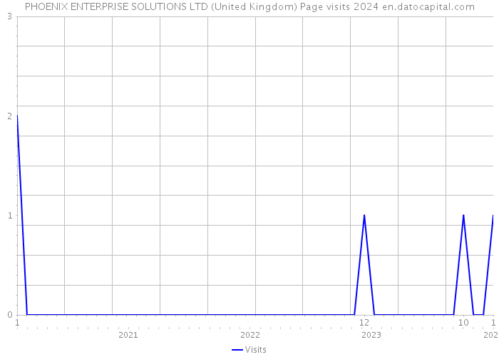 PHOENIX ENTERPRISE SOLUTIONS LTD (United Kingdom) Page visits 2024 