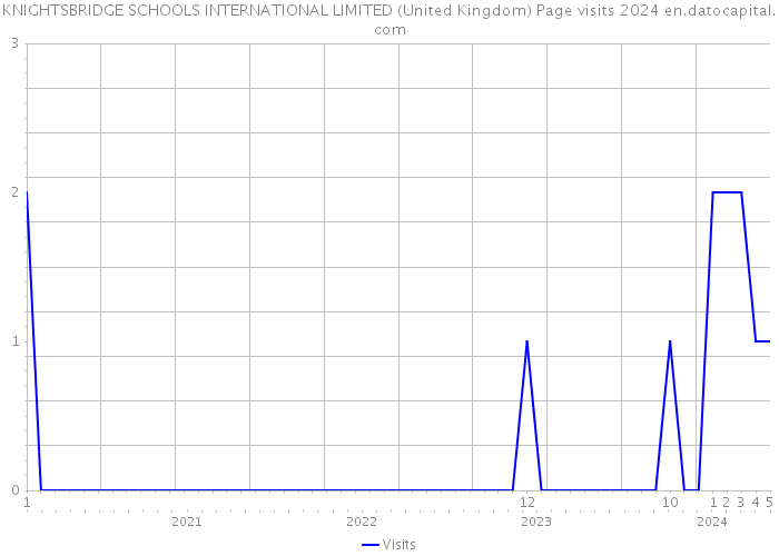 KNIGHTSBRIDGE SCHOOLS INTERNATIONAL LIMITED (United Kingdom) Page visits 2024 