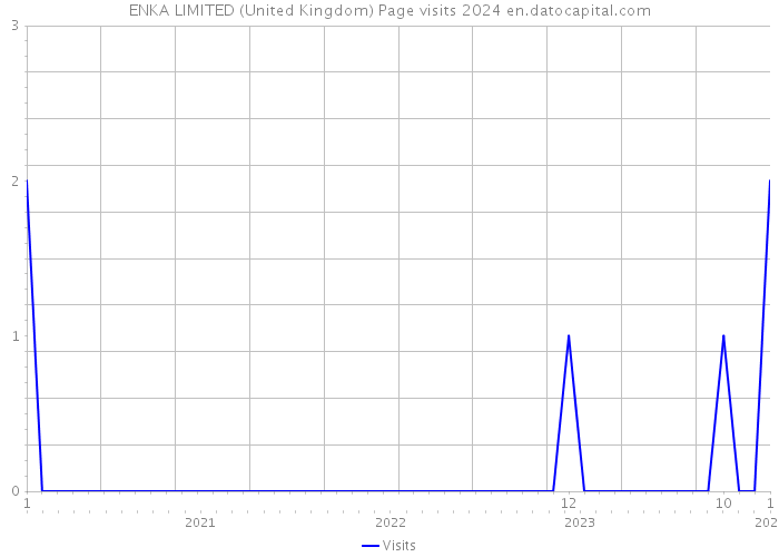 ENKA LIMITED (United Kingdom) Page visits 2024 