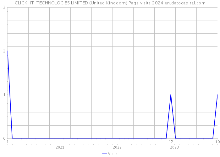 CLICK-IT-TECHNOLOGIES LIMITED (United Kingdom) Page visits 2024 