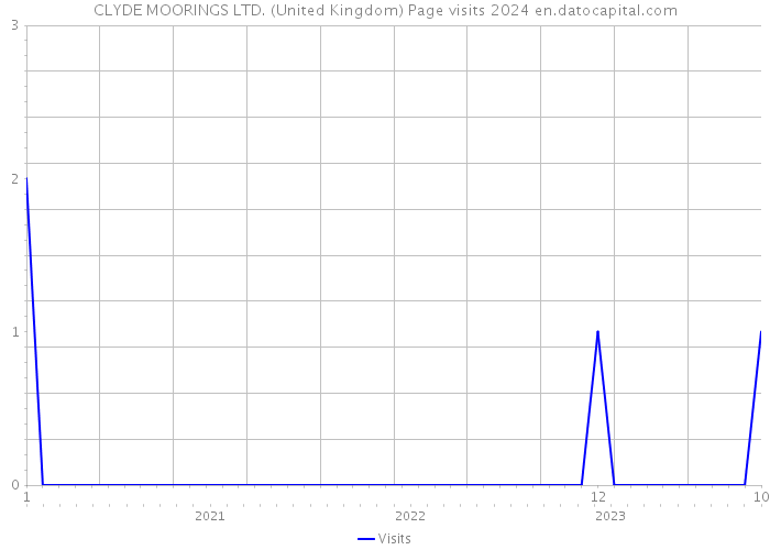 CLYDE MOORINGS LTD. (United Kingdom) Page visits 2024 