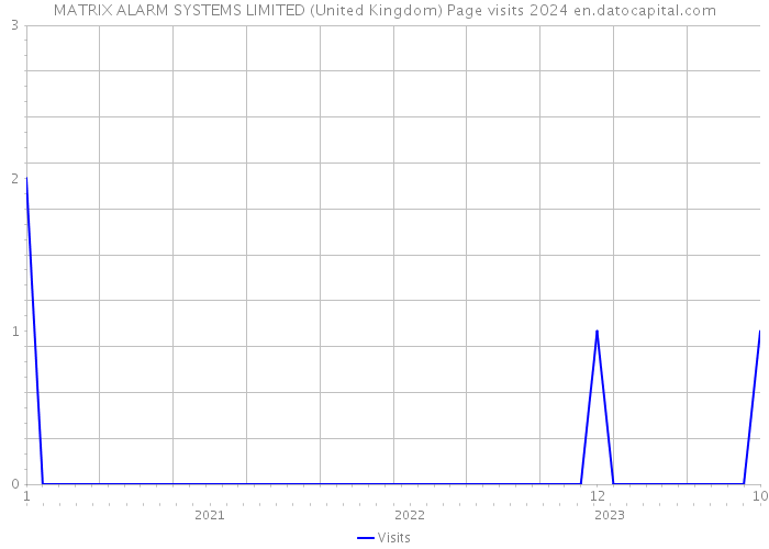 MATRIX ALARM SYSTEMS LIMITED (United Kingdom) Page visits 2024 
