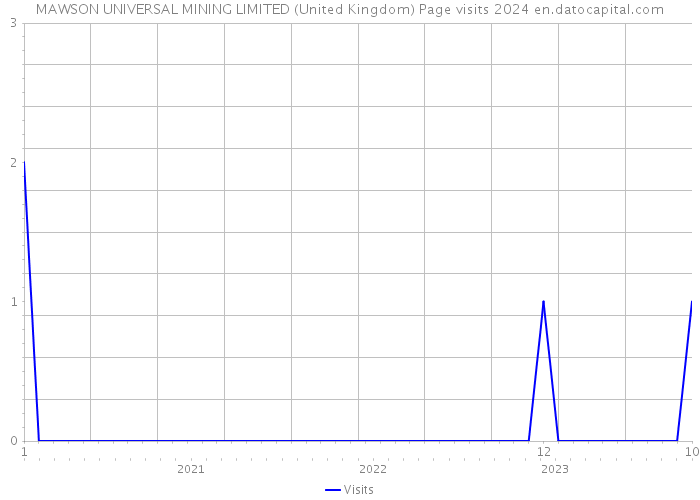 MAWSON UNIVERSAL MINING LIMITED (United Kingdom) Page visits 2024 