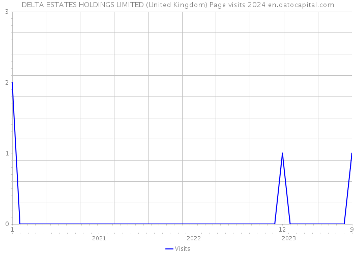 DELTA ESTATES HOLDINGS LIMITED (United Kingdom) Page visits 2024 