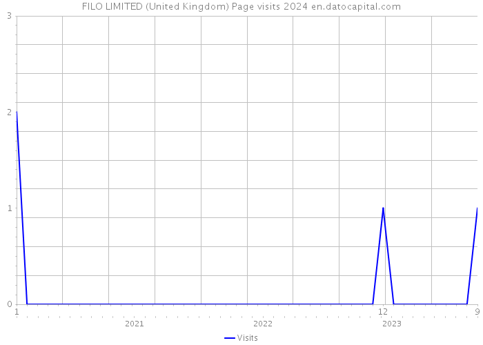 FILO LIMITED (United Kingdom) Page visits 2024 