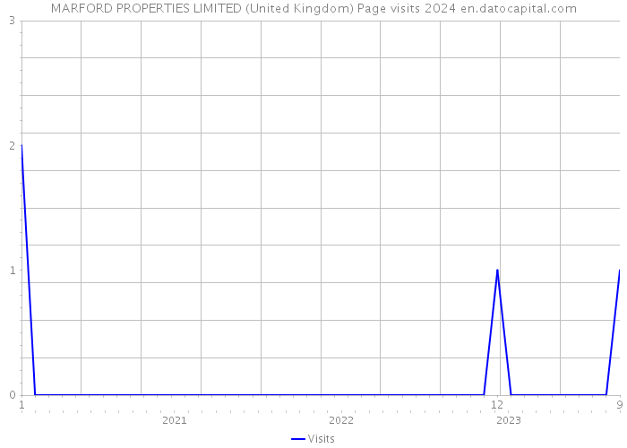 MARFORD PROPERTIES LIMITED (United Kingdom) Page visits 2024 
