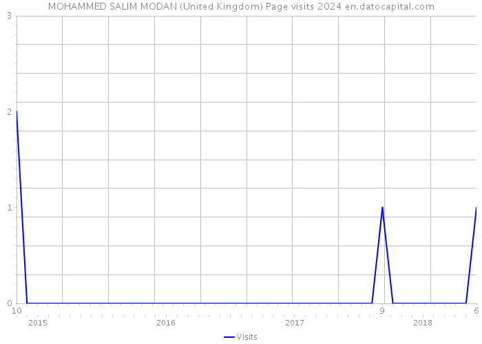 MOHAMMED SALIM MODAN (United Kingdom) Page visits 2024 