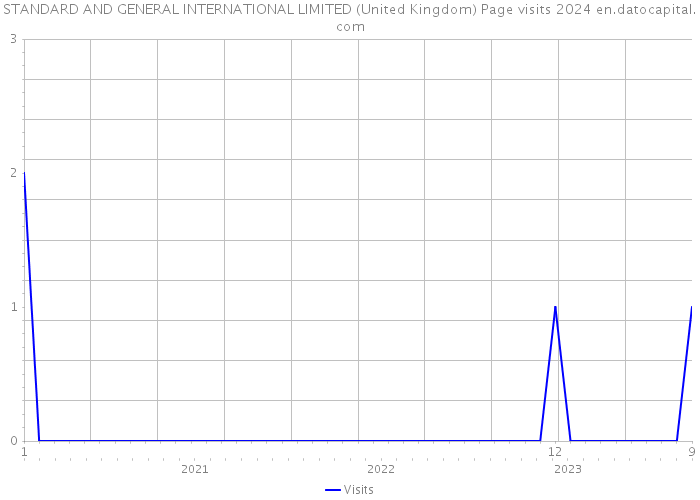 STANDARD AND GENERAL INTERNATIONAL LIMITED (United Kingdom) Page visits 2024 