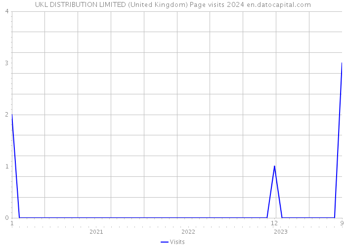 UKL DISTRIBUTION LIMITED (United Kingdom) Page visits 2024 