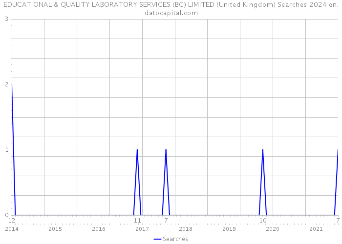 EDUCATIONAL & QUALITY LABORATORY SERVICES (BC) LIMITED (United Kingdom) Searches 2024 