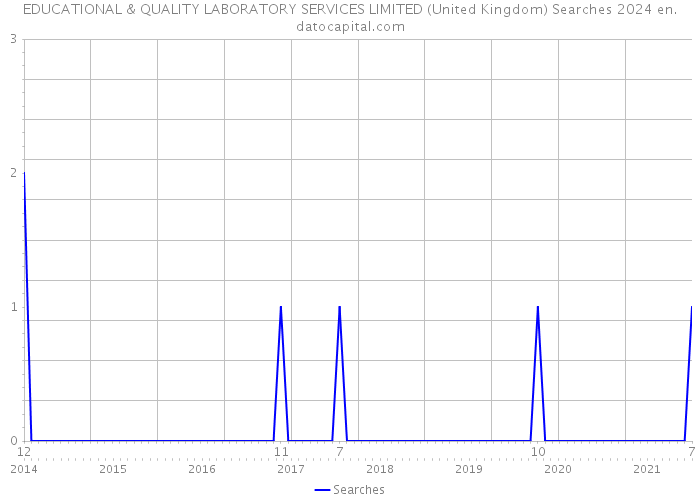 EDUCATIONAL & QUALITY LABORATORY SERVICES LIMITED (United Kingdom) Searches 2024 