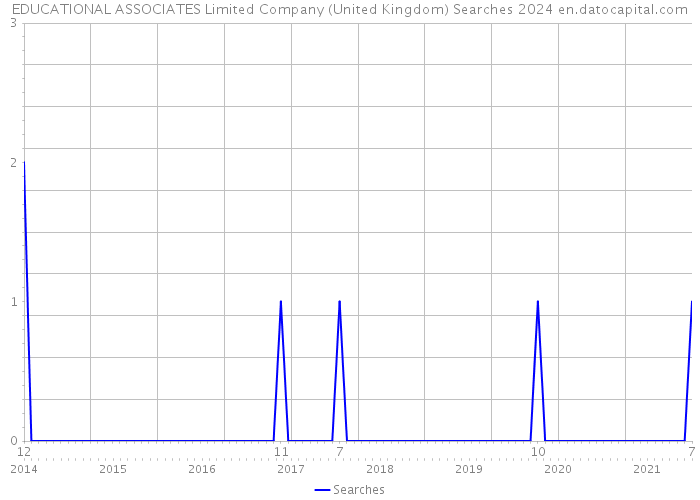 EDUCATIONAL ASSOCIATES Limited Company (United Kingdom) Searches 2024 