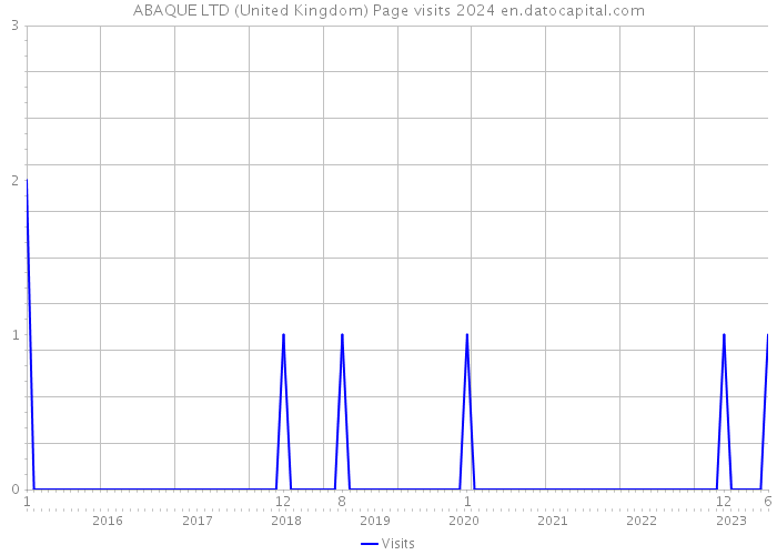 ABAQUE LTD (United Kingdom) Page visits 2024 