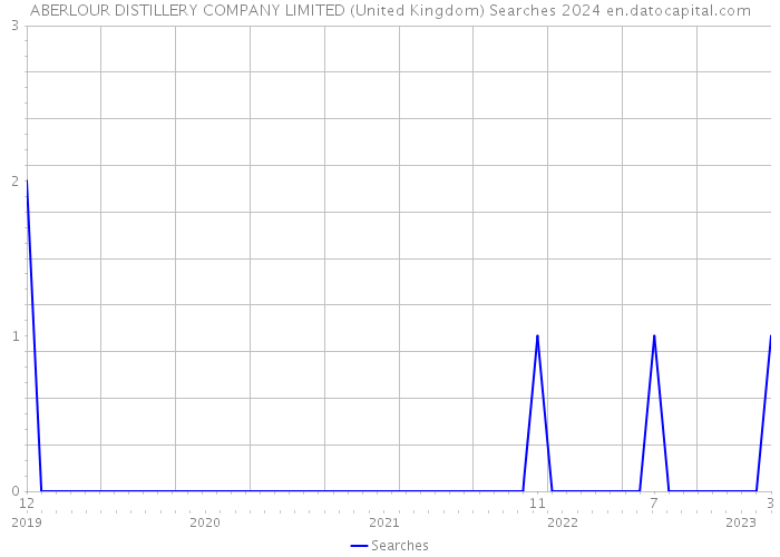ABERLOUR DISTILLERY COMPANY LIMITED (United Kingdom) Searches 2024 