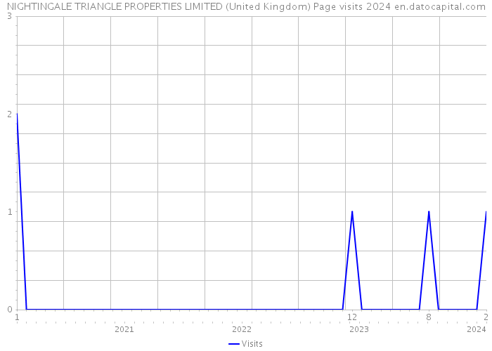 NIGHTINGALE TRIANGLE PROPERTIES LIMITED (United Kingdom) Page visits 2024 