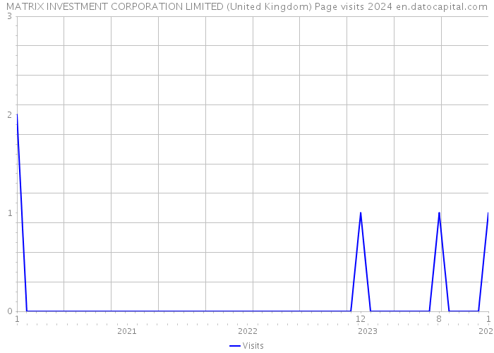 MATRIX INVESTMENT CORPORATION LIMITED (United Kingdom) Page visits 2024 