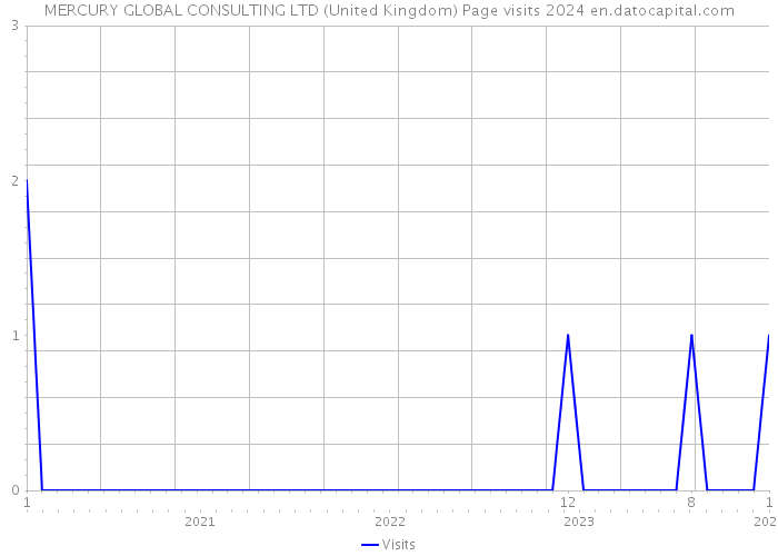 MERCURY GLOBAL CONSULTING LTD (United Kingdom) Page visits 2024 