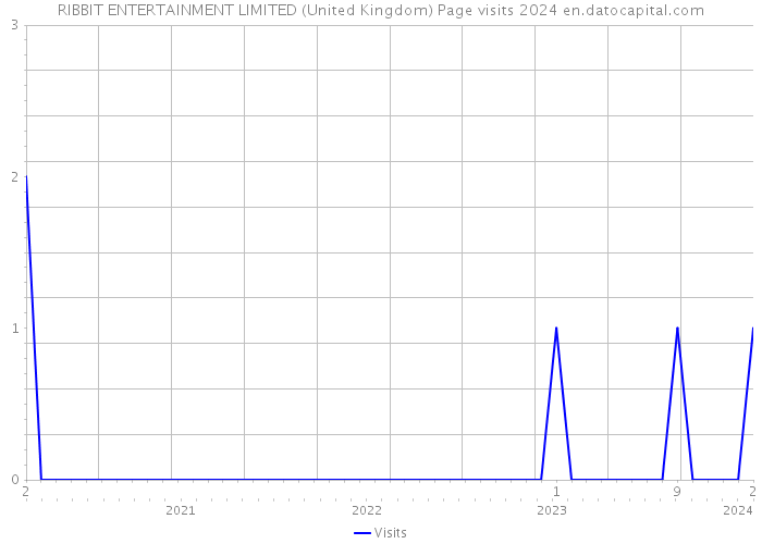 RIBBIT ENTERTAINMENT LIMITED (United Kingdom) Page visits 2024 
