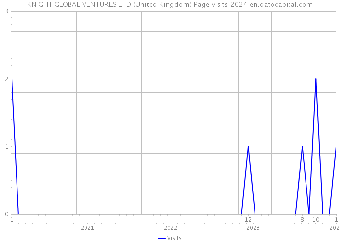 KNIGHT GLOBAL VENTURES LTD (United Kingdom) Page visits 2024 