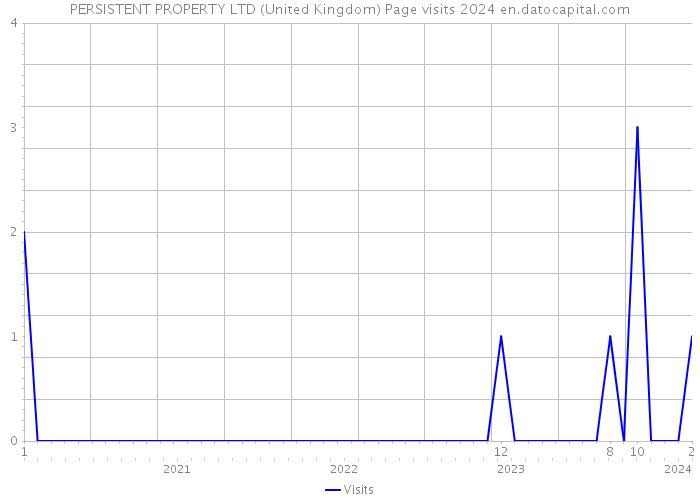 PERSISTENT PROPERTY LTD (United Kingdom) Page visits 2024 