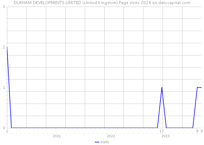 DURHAM DEVELOPMENTS LIMITED (United Kingdom) Page visits 2024 