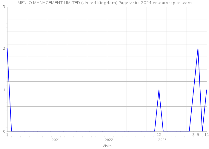 MENLO MANAGEMENT LIMITED (United Kingdom) Page visits 2024 