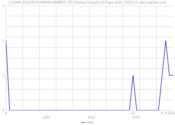 CLAIMS SOLUTION MANAGEMENT LTD (United Kingdom) Page visits 2024 