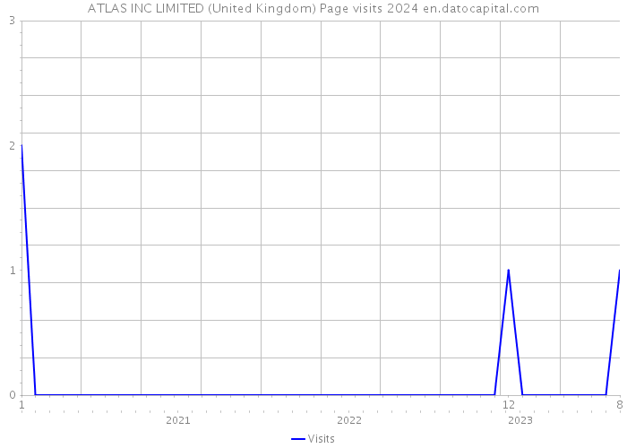 ATLAS INC LIMITED (United Kingdom) Page visits 2024 