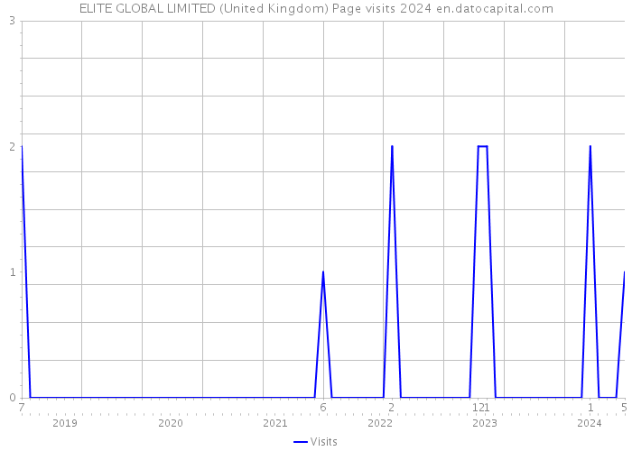 ELITE GLOBAL LIMITED (United Kingdom) Page visits 2024 