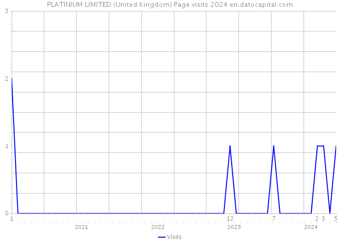 PLATINIUM LIMITED (United Kingdom) Page visits 2024 