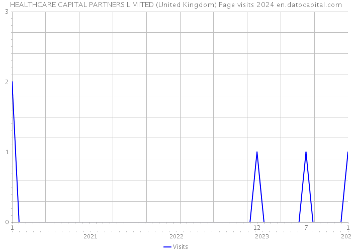 HEALTHCARE CAPITAL PARTNERS LIMITED (United Kingdom) Page visits 2024 