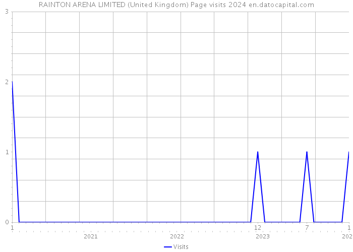 RAINTON ARENA LIMITED (United Kingdom) Page visits 2024 