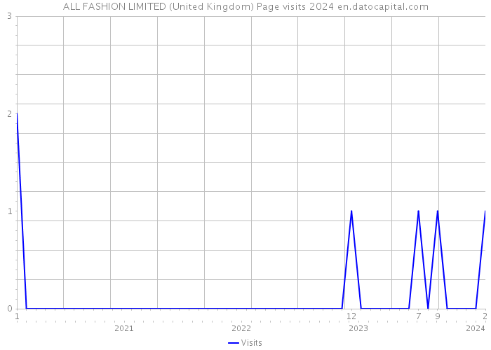 ALL FASHION LIMITED (United Kingdom) Page visits 2024 