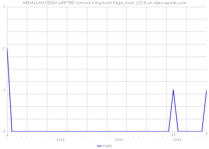 ABDALLAH DESAI LIMITED (United Kingdom) Page visits 2024 