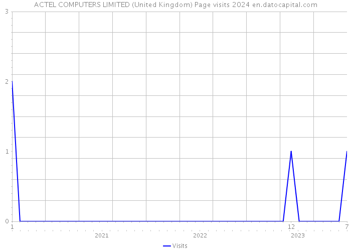 ACTEL COMPUTERS LIMITED (United Kingdom) Page visits 2024 