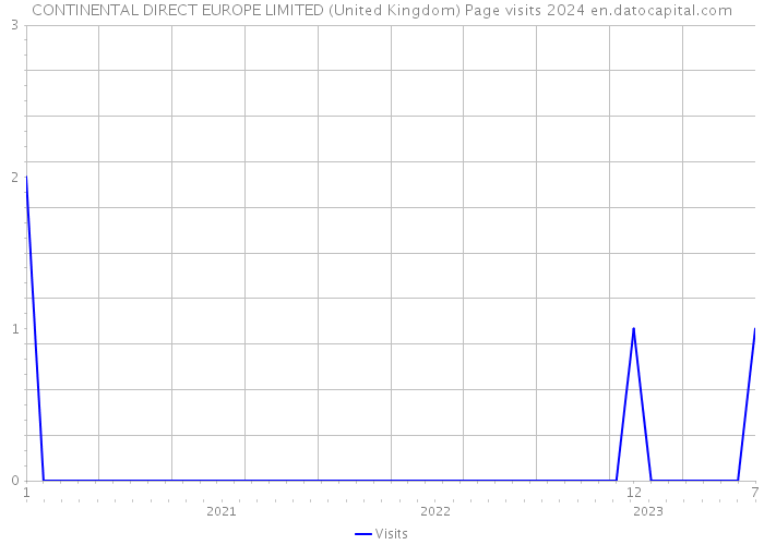 CONTINENTAL DIRECT EUROPE LIMITED (United Kingdom) Page visits 2024 