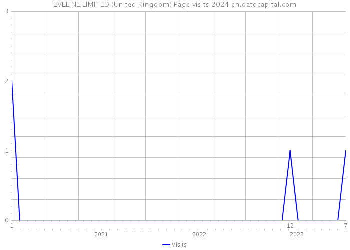 EVELINE LIMITED (United Kingdom) Page visits 2024 
