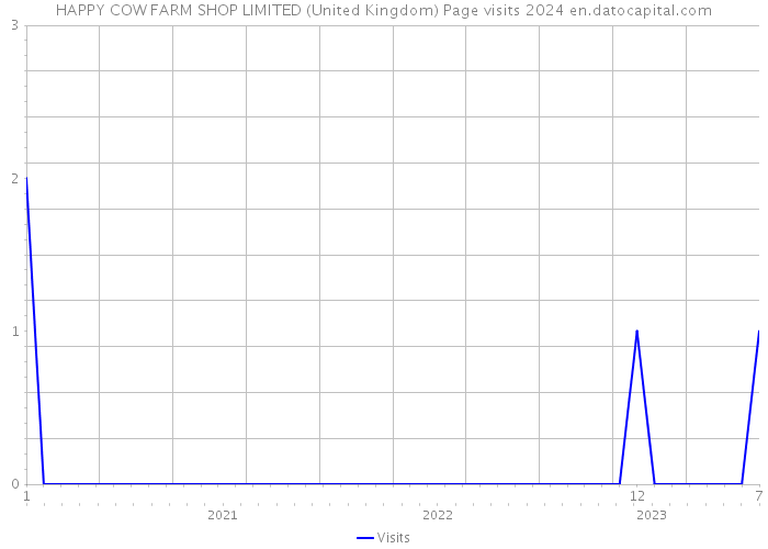 HAPPY COW FARM SHOP LIMITED (United Kingdom) Page visits 2024 